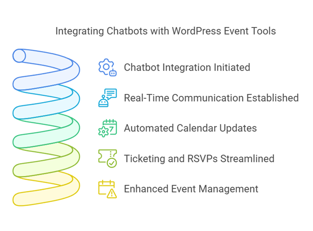 Integrating Chatbots with Wordpress Event Tools