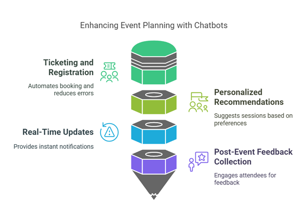 How chatbots enhance event planning: ticketing, updates, recommendations, and feedback