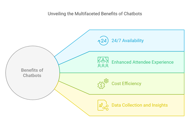 Benefits of chatbots for events: 24/7 availability, attendee experience, cost efficiency, and data insights