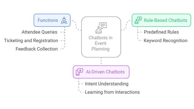 AI chatbot for event planning