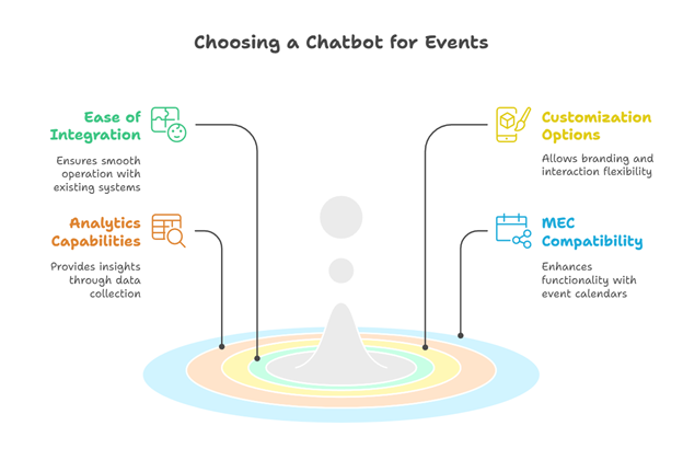Chatbots in Event Planning