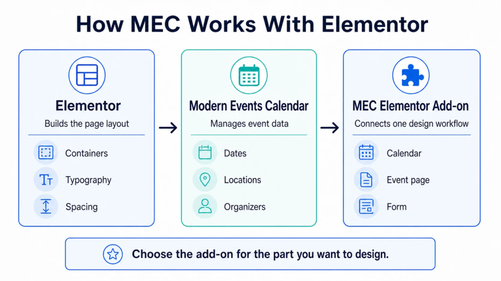 How to Build an Elementor Event Calendar With MEC 1 How Elementor, Modern Events Calendar, and an MEC add-on work together - elementor event calendar