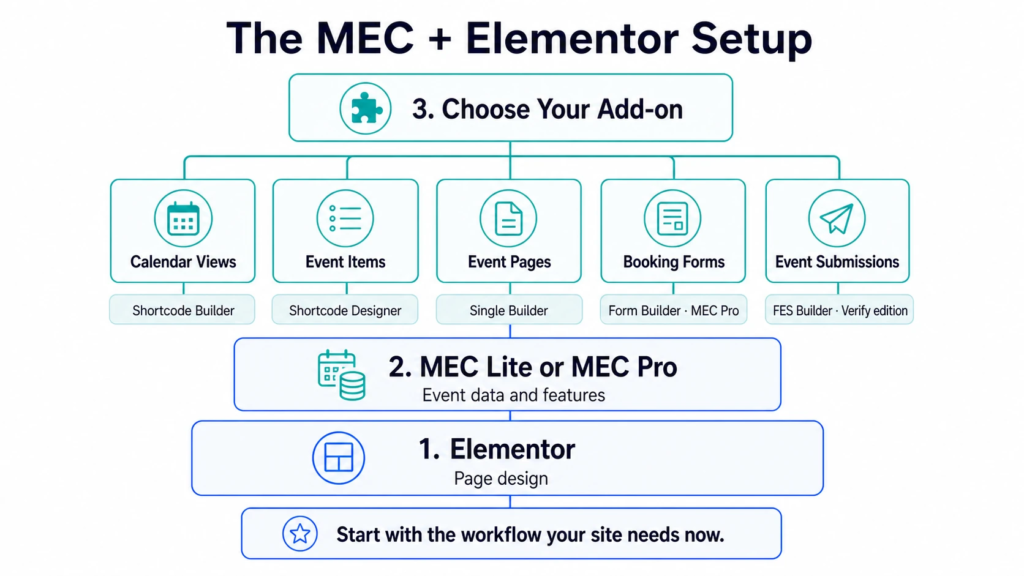 How to Build an Elementor Event Calendar With MEC 2 The three parts required for an MEC event calendar for Elementor