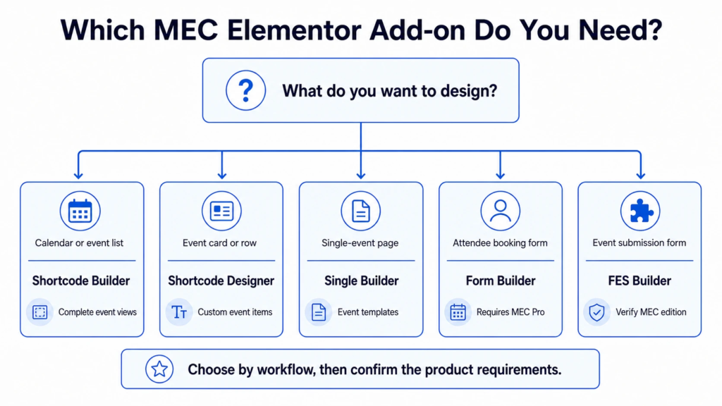 How to Build an Elementor Event Calendar With MEC 4 How to choose an MEC Elementor add-on by workflow