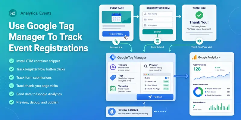 Illustration showing Google Tag Manager tracking event registrations through button clicks, form submissions, thank-you page visits, and sending conversion data to Google Analytics.
