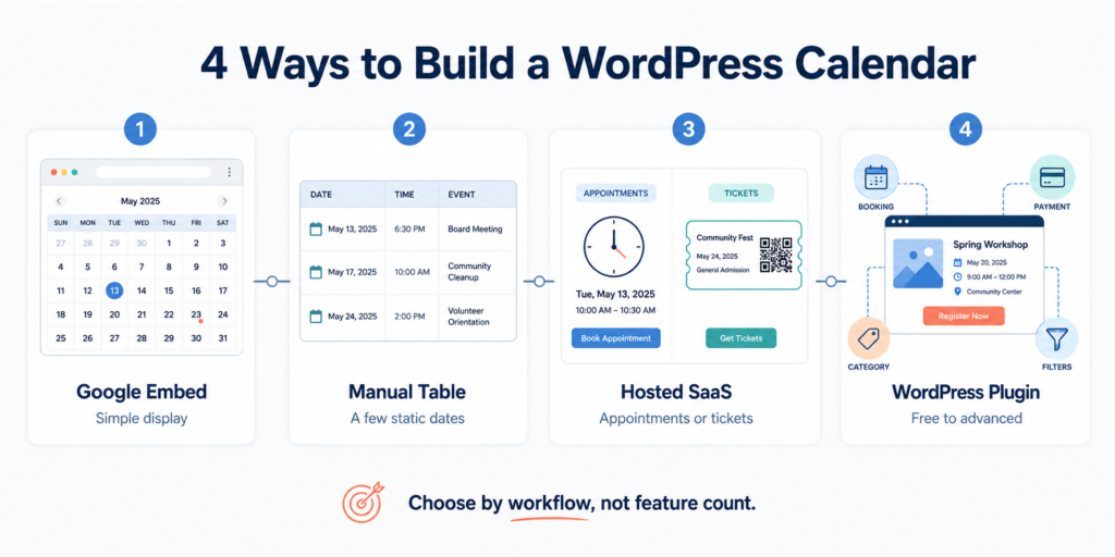 Four ways to build a custom WordPress calendar: Google Calendar embed, manual table, hosted SaaS, and a WordPress event plugin.