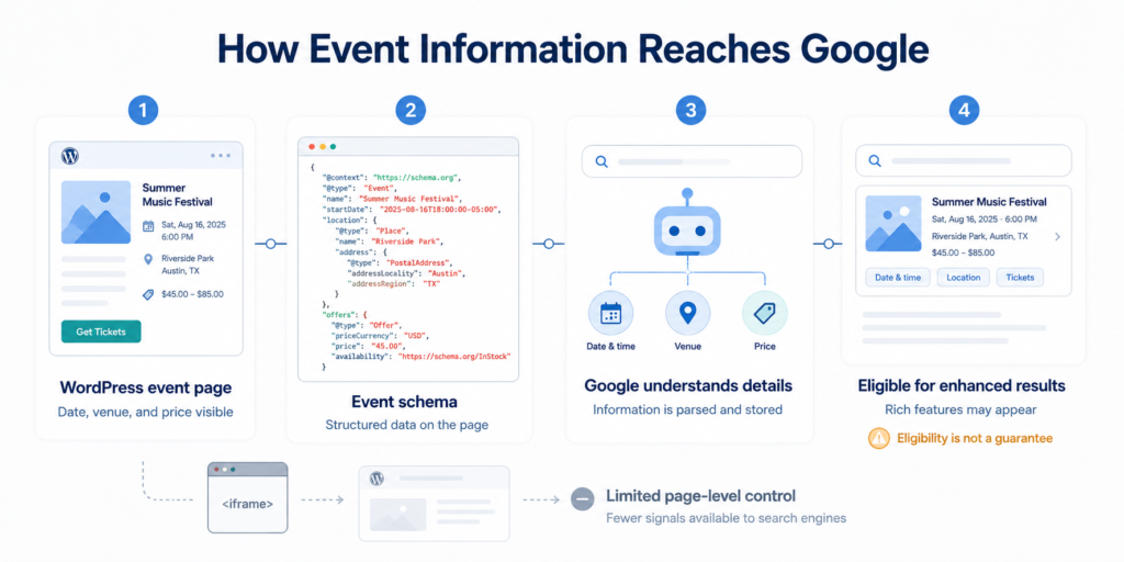 Diagram showing how a WordPress event page and Event schema help Google understand event dates, venues, and prices for enhanced search-result eligibility.