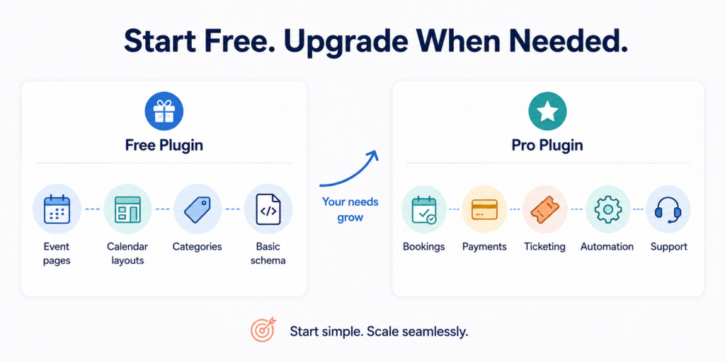 Free and pro WordPress event plugins compared, with free features such as event pages and layouts and pro features such as bookings, payments, and ticketing.