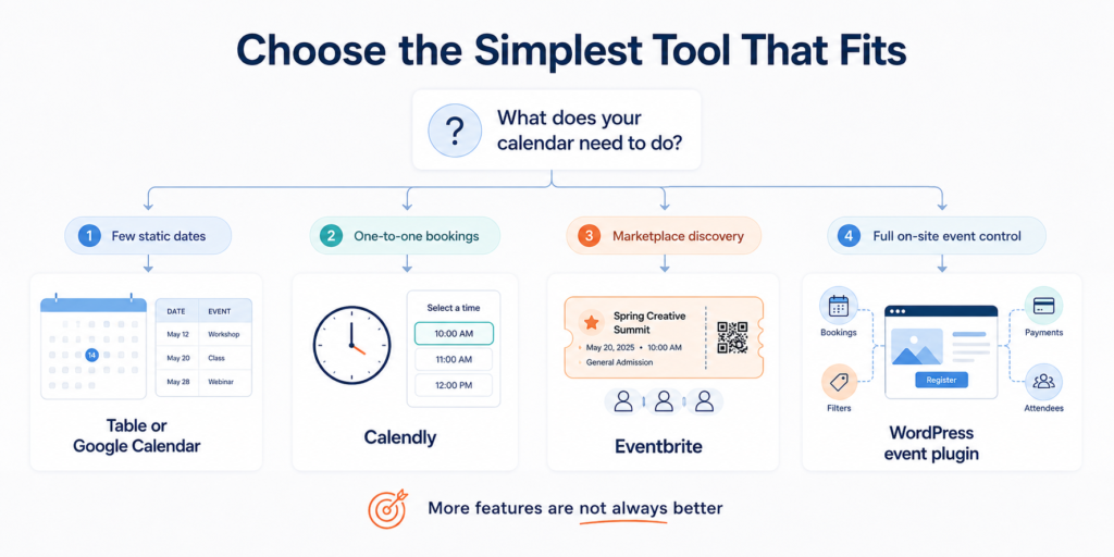 Decision tree recommending tables or Google Calendar for static dates, Calendly for appointments, Eventbrite for marketplace ticketing, and WordPress event plugin for full control.