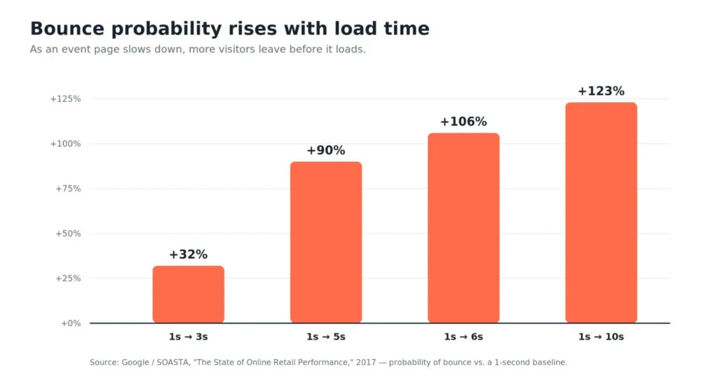 Load time and bounce probability, per Google (2018)
