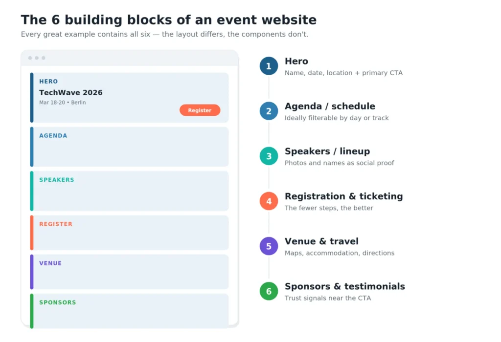 The visible building blocks most effective event sites share.