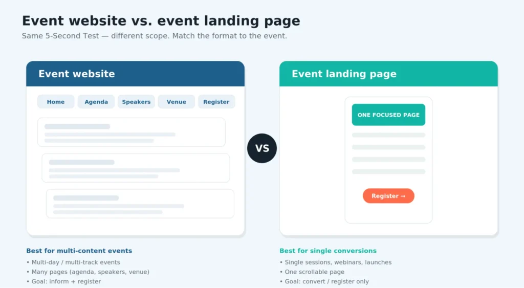  a multi-page event website vs. a single-page event landing page.