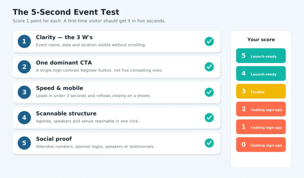 The 5-Second Event Test — one point per criterion.
