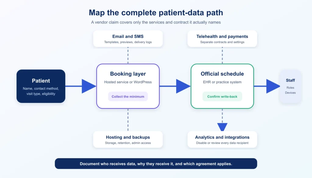 Patient data path through booking, the official schedule, notifications, payments, hosting, analytics, and integrations.
