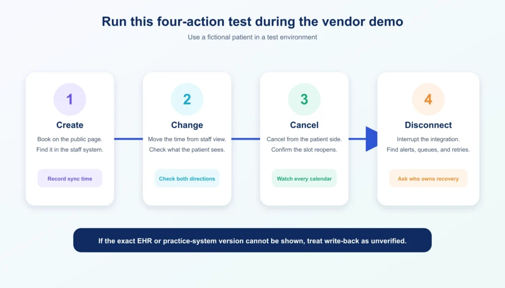 Four-step integration test covering a new appointment, a change, a cancellation, and a disconnected integration.