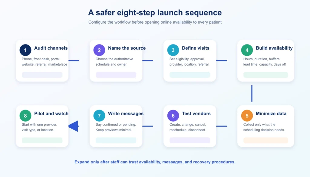 Assign an owner and acceptance test to every stage of the launch.
medical appointment booking system
