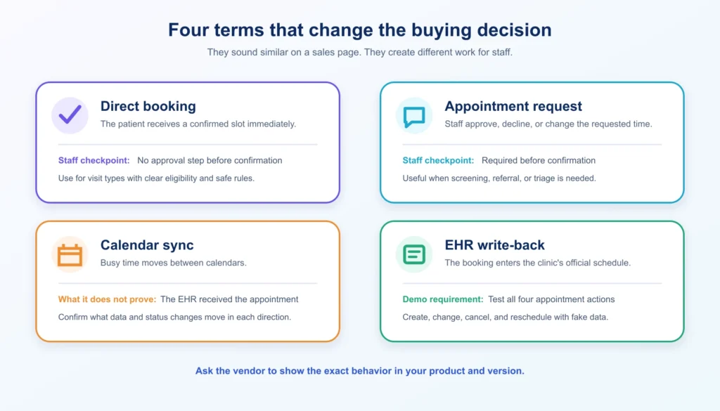 Definitions of direct booking, appointment request, calendar sync, and EHR write-back.