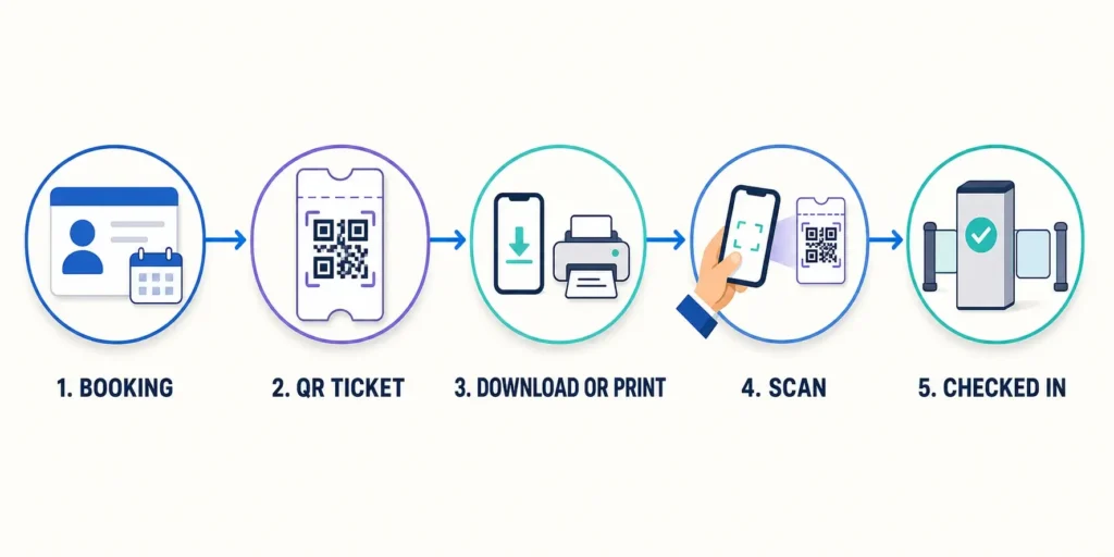 QR Code Event Check-In: Downloadable Tickets and Badges in WordPress 1 Five-stage MEC workflow from event booking to QR ticket check-in