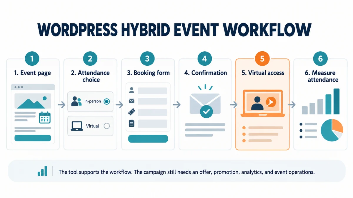 Six-step WordPress hybrid event workflow: event page, attendance choice, booking form, confirmation, virtual access, and attendance measurement